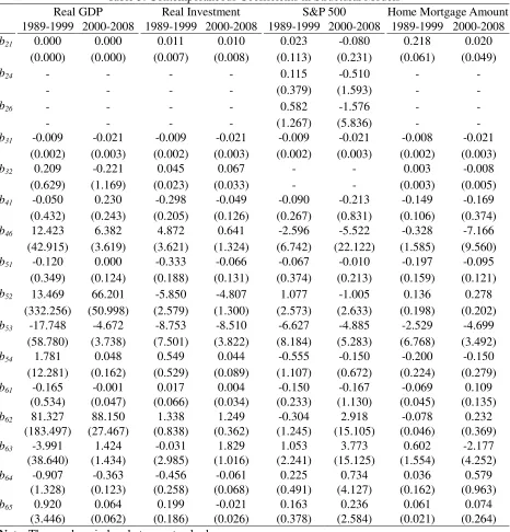 Table 3: Contemporaneous Coefficients in Structural Models 
