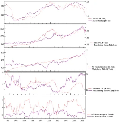 Figure 1 Log U.S. Variables 
