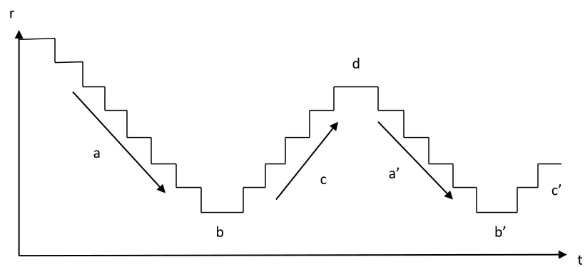 Figure 2 Conjecture of a Low Interest Rate Trap 