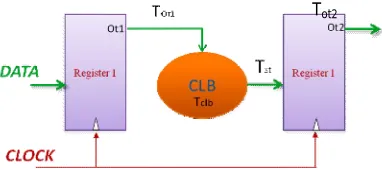 Fig 1. Block diagram of Synchronous pipeline system  