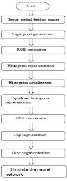 Fig 2  Flow diagram of proposed work 