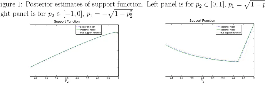 Figure 1: Posterior estimates of support function. Left panel is for p2 ∈ [0, 1], p1 =right panel is for p2 ∈ [−1, 0], p1 = −√1 − p22