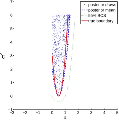 Figure 2: 1,000 posterior draws of (µ, σset; dashed line represents the estimated boundary using the posterior mean; dotted line2)