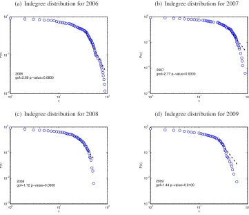 Figure 3: Indegree probability distribution with power-law ﬁtting (2006-2009)