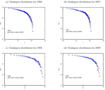 Figure 4: Outdegree probability distribution with power-law ﬁtting (2006-2009)