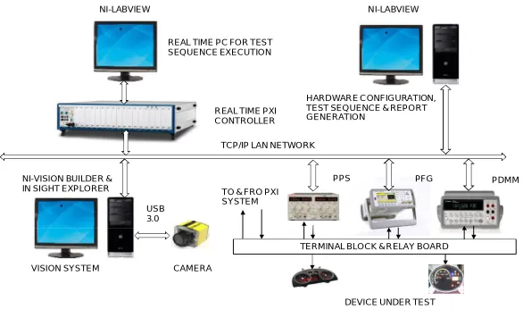 Fig. 1 Architecture of NI-PXI HIL system  