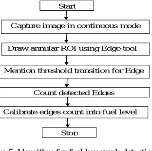 Fig. 4 Algorithm for speed gauge detection 