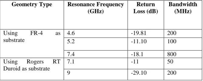 Figure 3 : Return Loss Vs. Frequency for Multi U Slot Antenna with Different substrates  