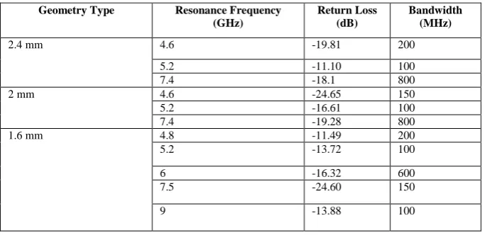 Figure 4 : Return Loss Versus Frequency For Microstrip Fed Antenna  