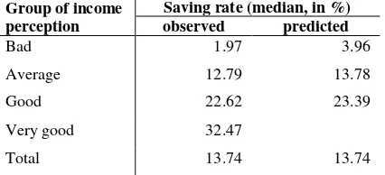 Table no 5. Observed and predicted saving rates (median) of households by categories of income perception 