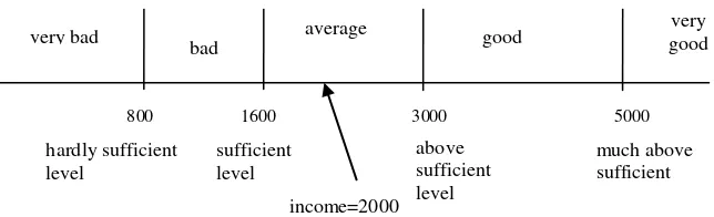 Figure 1. Income perception categories = observed disposable income of the household on a scale of the subjectively satisfying income 