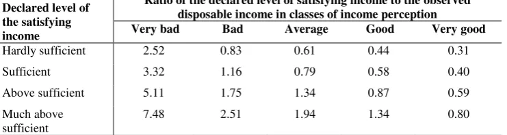 Table no 2. Ratio of the declared level of satisfying income to observed disposable income, by classes of income perception in 2008 