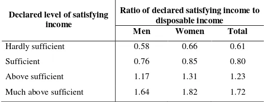 Figure 2. Current disposable income of households by gender of the household head and categories of income perception in 2008 (in Polish zlotys) 
