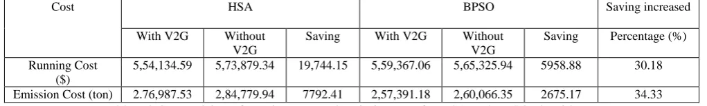 Table – 3 Comparision of running cost and emission cost for HSA and BPSO algorithm 