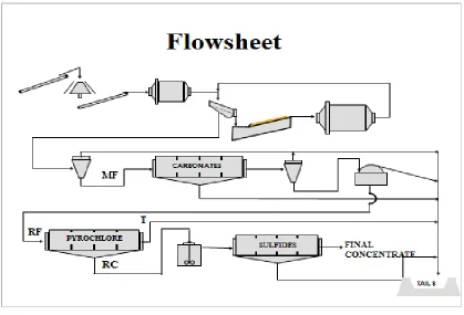 Fig. 2-1. Simplified flowsheet of the Niobec process. The feed (mill feed: MF), after 