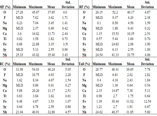 Table 2-1. Results of EDX analysis of pyrochlore grains in mill feed (MF), pyrochlore 