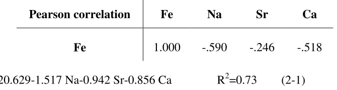 Fig 2-2. Comparison of Fe, Ca, and Na-Concentration (%) mass signals of 