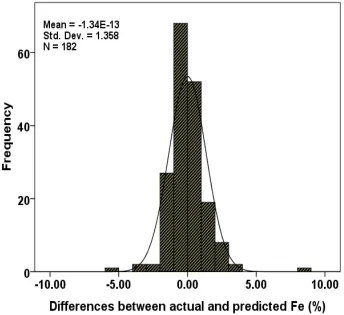 Fig. 2-3.Distribution of difference between actual and estimated Fe concentration 
