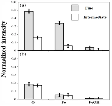 Fig. 3-2. TOF-SIMS normalized intensities of oxygen and iron on chylcopyrite particles: (a) 