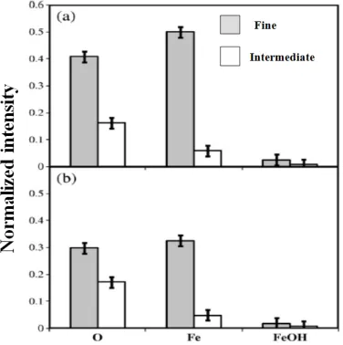 Fig. 3-3. TOF-SIMS normalized intensities of oxygen and iron on galena particles: (a) mild 