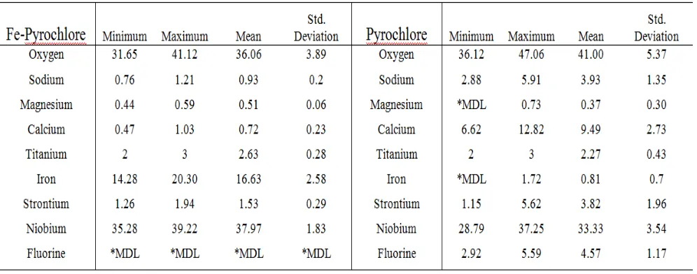 Table 4-1. EDX analysis of high iron content (Fe-pyrochlore) and low iron content 