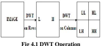 Fig 4.1 DWT Operation  