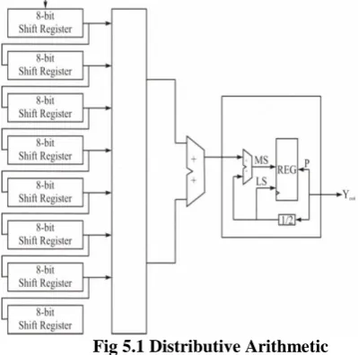 Fig 5.1 Distributive Arithmetic 