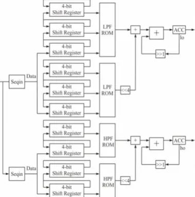 Fig 5.2 Parallel implementation of DA technique 