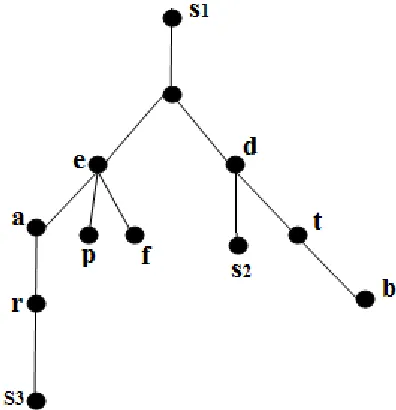 Figure 2 shows shortest path tree with root S1. 