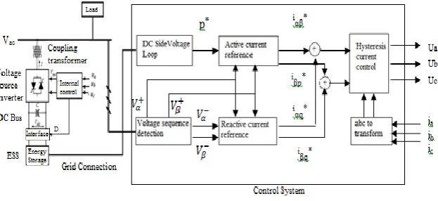 Fig. 2 Control System of STATCOM 
