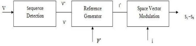 Fig. 3 Control Block Diagram   