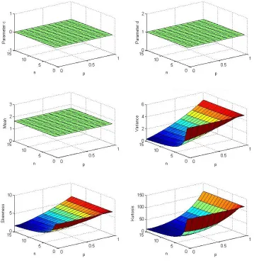 Figure 2.1: The parameters and the ﬁrst four moments of a sum of n lognormally distributed,ρ correlated, random variables