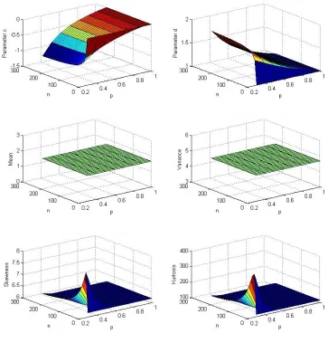 Figure 2.2: The parameters and the ﬁrst four moments of a sum of n lognormally distributed, ρcorrelated, random variables