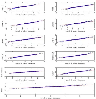 Figure 2.3: QQ plot of the stock returns on XEG’s top ten stocks and the whole index againstthe normal distribution, Jan 1, 2010 to Feb 28, 2012, daily frequency.