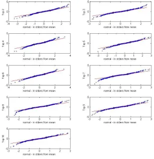 Figure 2.4: QQ plot of the stock returns on the sum of XEG’s top n = 2, 3, ..., 10 stocks againstthe normal distribution, Jan 1, 2010 to Feb 28, 2012, daily frequency.