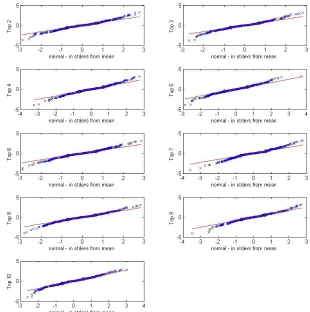 Figure 2.5: QQ plot of the stock returns on the weighted sum of XEG’s top n = 2, 3, ..., 10stocks against the normal distribution, Jan 1, 2010 to Feb 28, 2012, daily frequency.
