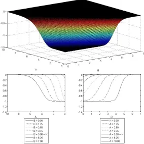 Figure 5.6: ∆A Surface from Monte Carlo, Parameters as in Table 5.1
