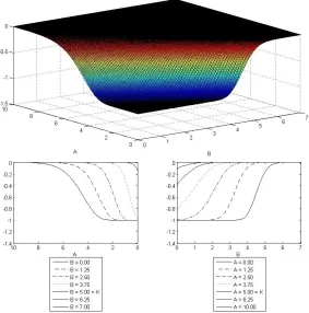 Figure 5.7: ∆B Surface from Monte Carlo , Parameters as in Table 5.1
