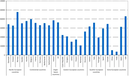 Figure 2.11 shows the average yearly growth rate of labour productivity (output per worker in 