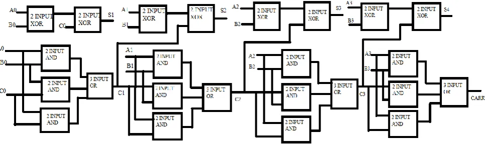 Figure 16: Symbol mode representation of 4 bit ripple carry adder 