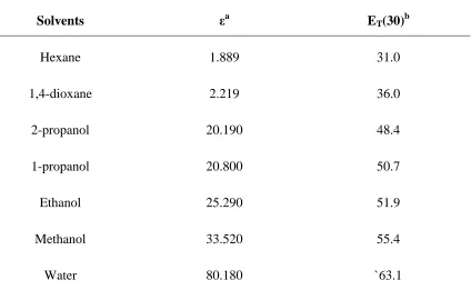 Table 1.1  - Et(30) polarity values in comparison to dielectric constants. 