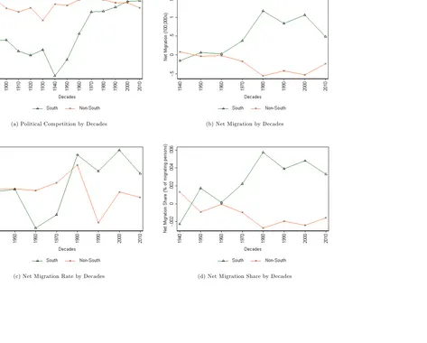 Figure 1: Time series plot of the level of political competition and net migration in southern and non-southern states