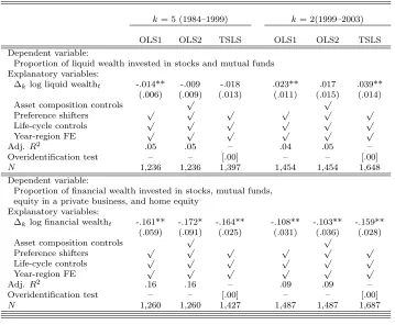 Table 5: Changes in the risky shares: Strong Form of TVRRAI: The Brunnermeier andNagel (2008) Results