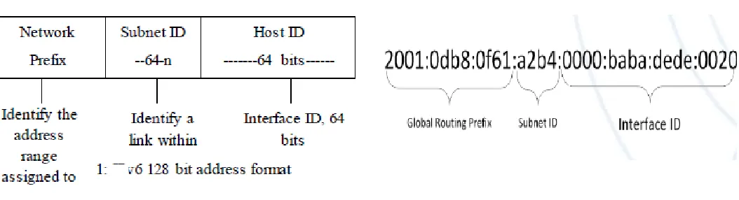 FIG 1 : IPv6 Address Example (Emin Çalışkan, 2014) 