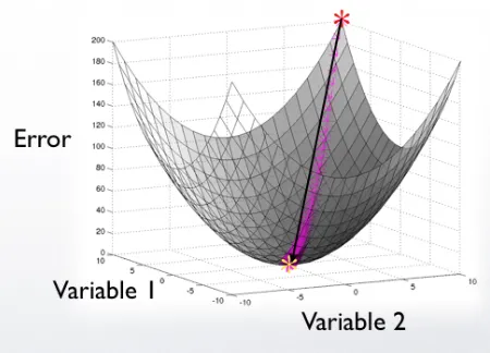 Figure 1.1: An example of the theory of gradient descent where the red star representsthe starting performance and the yellow star represents the goal performance.