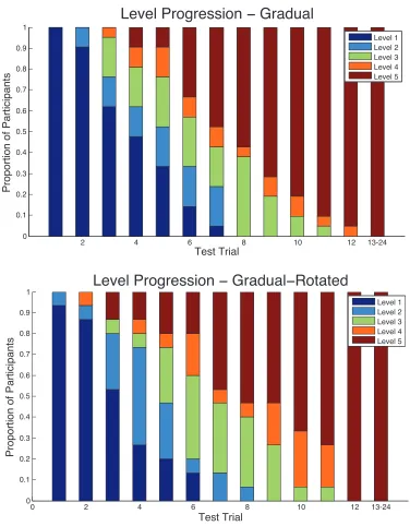 Figure 3.1: Proportion of subjects in each [Graudal] and [Gradual-Rotated] groupsat each level on test trials.