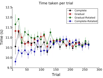 Figure 3.2: Average time taken on individual test trials in each group (s). Error barsshow standard error.