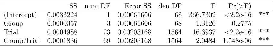 Figure 3.3: Average error on each test trial in [Complete] and [Gradual] groups. Trialsmarked with a ‘*’ indicate signiﬁcant diﬀerences (p <0.05)