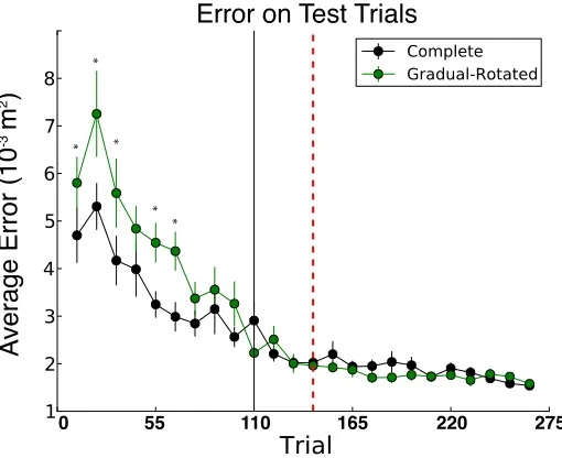 Figure 3.4: Average error on each test trial in [Complete] and [Gradual-Rotated]groups