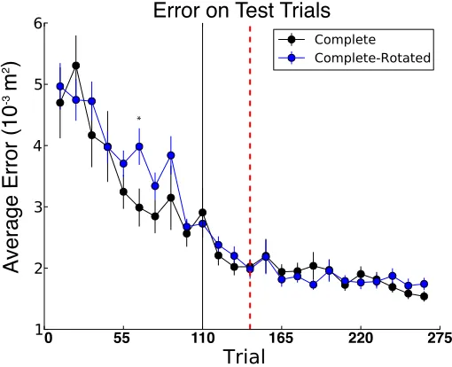 Figure 3.5: Average error on each test trial in [Complete] and [Complete-Rotated]groups